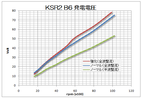 発電電圧