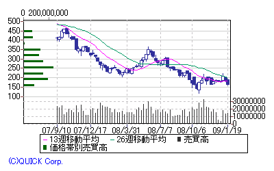 川重のチャート